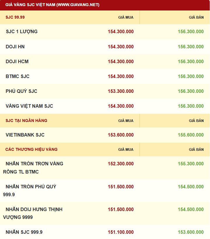 Giá vàng được niêm yết sáng sớm ngày 15/12. Ảnh: giavang.net