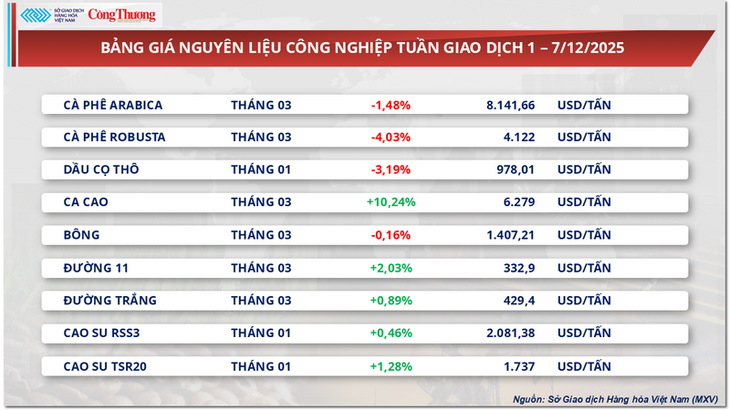 Bảng giá nguyên liệu công nghiệp