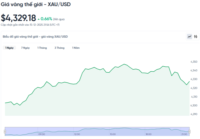 Diễn biến giá vàng thế giới trong 24h qua.