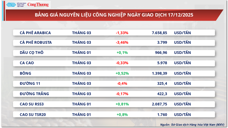 Bảng giá nguyên liệu công nghiệp