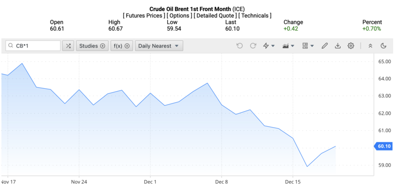 Giá dầu Brent trên thị trường thế giới rạng sáng ngày 19/12/2025 (theo giờ Việt Nam). Nguồn: Oilprice.