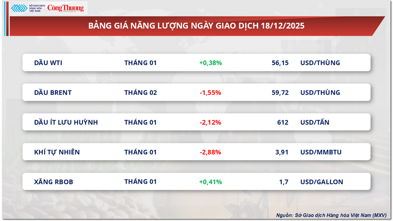 Bảng giá năng lượng