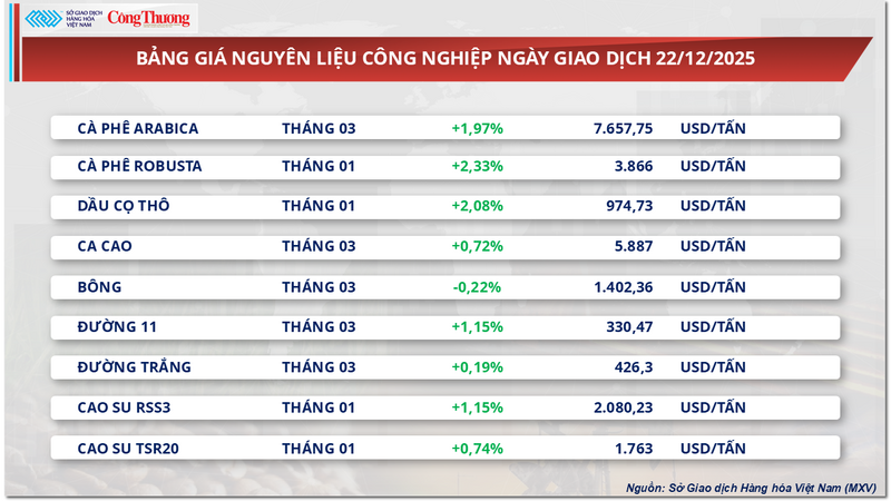 Bảng giá nguyên liệu công nghiệp.