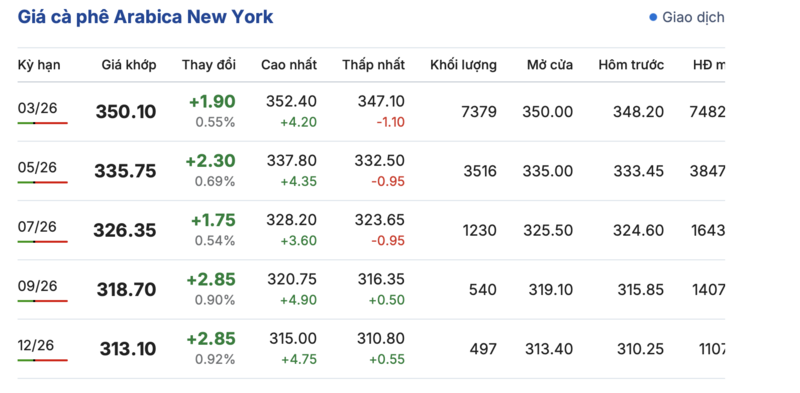 Giá cà phê hôm nay 24/12/2025: Tăng mạnh 1.000 - 1.500 đồng/kg - 2