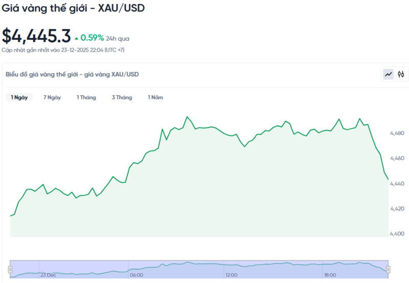Diễn biến giá vàng thế giới trong 24h qua.