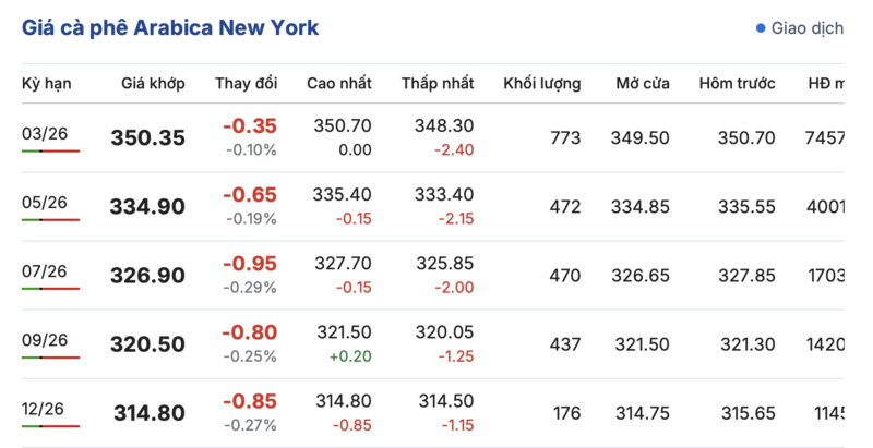 Giá cà phê hôm nay 01/01/2026: Tiếp đà tăng giá - 3
