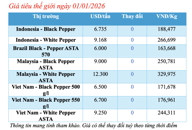 Giá tiêu hôm nay 01/01/2026: Thị trường lặng sóng - 2