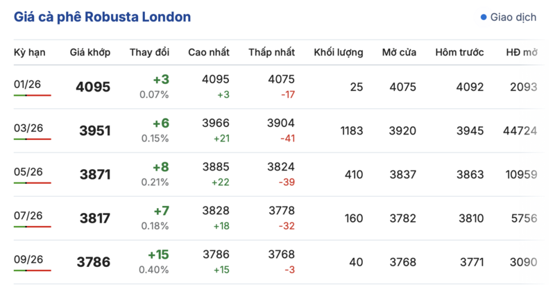 Giá cà phê hôm nay 01/01/2026: Tiếp đà tăng giá - 2