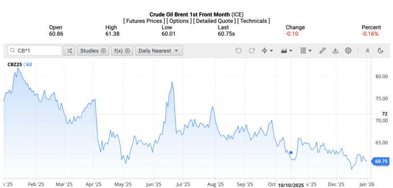 Giá dầu Brent trên thị trường thế giới rạng sáng ngày 5/1/2026 (theo giờ Việt Nam). Nguồn: Oilprice.