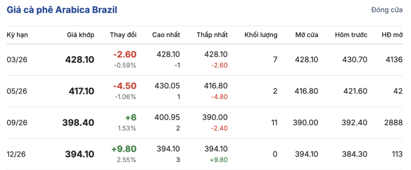 Giá cà phê hôm nay 5/1/2026: Ổn định phiên đầu tuần - 3