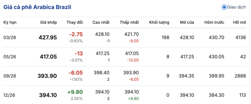 Giá cà phê hôm nay 6/1/2026: Tăng nhẹ 100 đồng/kg - 3