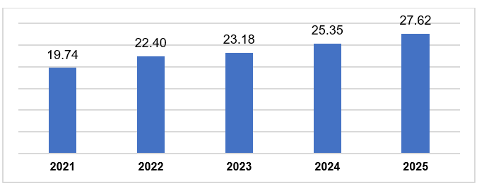 Năm 2025, vốn FDI thực hiện tại Việt Nam tăng 9%, cao nhất trong 5 năm qua