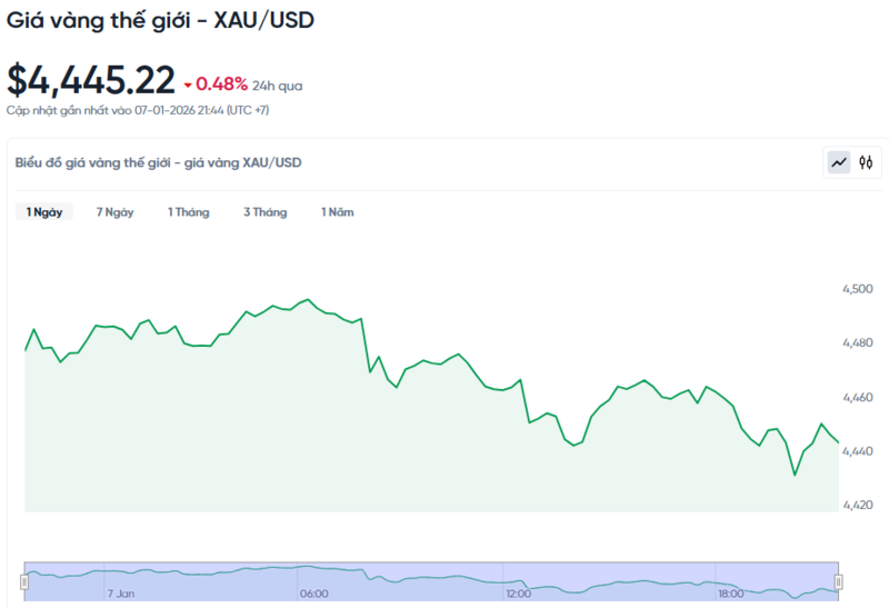 Diễn biến giá vàng thế giới trong 24h qua.