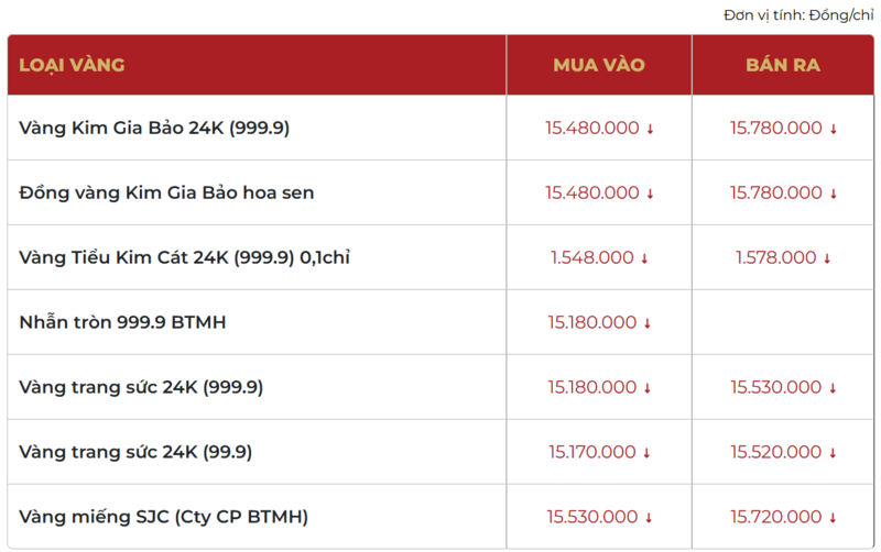 Giá vàng thương hiệu Bảo Tín Mạnh Hải được niêm yết sáng sớm ngày 09/01/2026