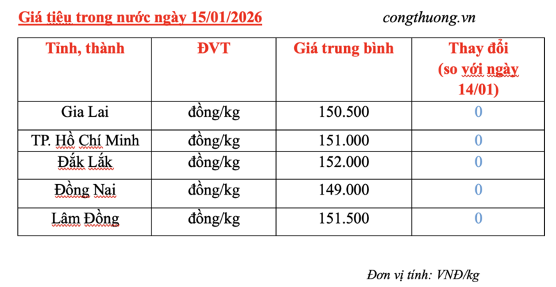 Giá tiêu hôm nay 15/1/2026: Thế giới sụt giảm nhẹ, nội địa đi ngang - 2
