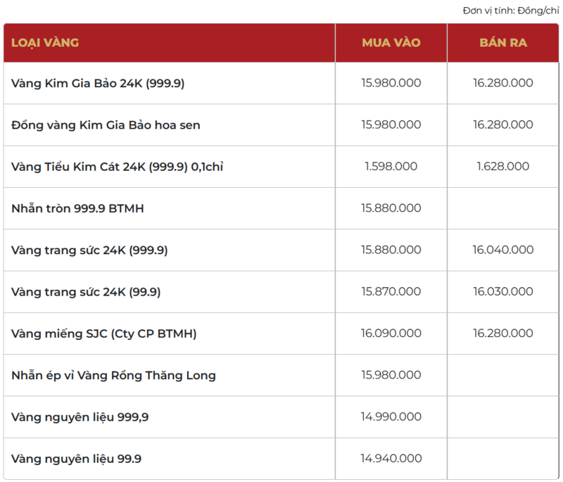 Giá vàng thương hiệu Bảo Tín Mạnh Hải được niêm yết sáng sớm ngày 19/01/2026.
