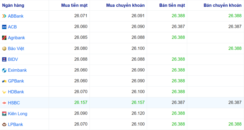 Tỷ giá USD tại một số ngân hàng hôm nay. Nguồn: Webgia.com.