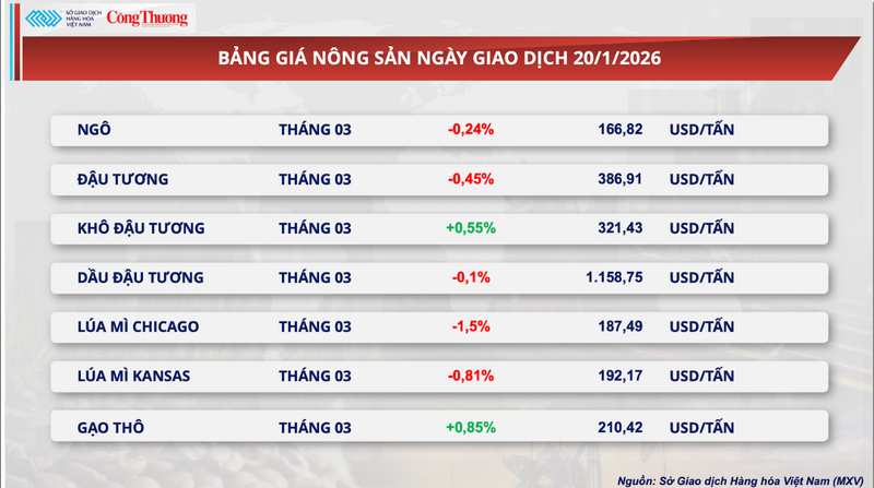Bảng giá nông sản