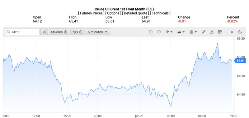 Giá dầu Brent trên thị trường thế giới rạng sáng ngày 22/1/2026 (theo giờ Việt Nam). Nguồn: Oilprice.