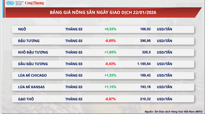 Bảng giá nông sản