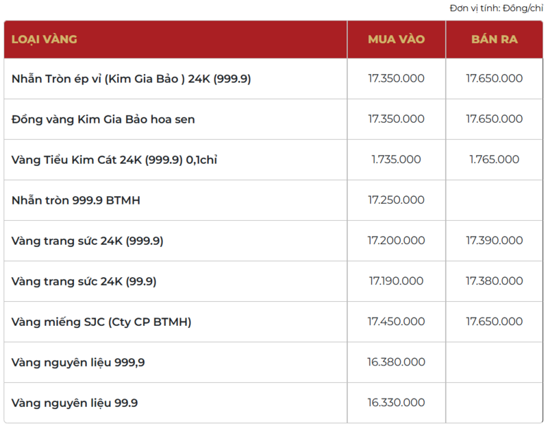 Giá vàng thương hiệu Bảo Tín Mạnh Hải được niêm yết sáng sớm ngày 27/01/2026.