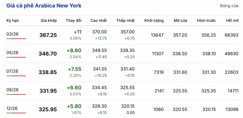 Giá cà phê hôm nay 28/1/2026: Tăng nhẹ 300 - 600 đồng/kg - 2