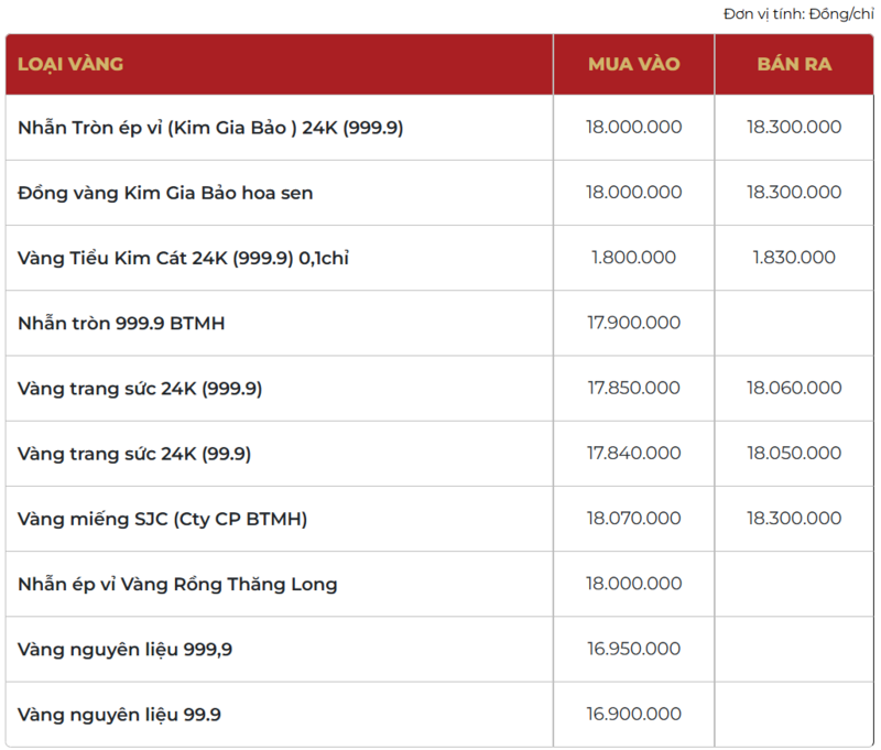 Giá vàng thương hiệu Bảo Tín Mạnh Hải được niêm yết sáng sớm ngày 29/01/2026.
