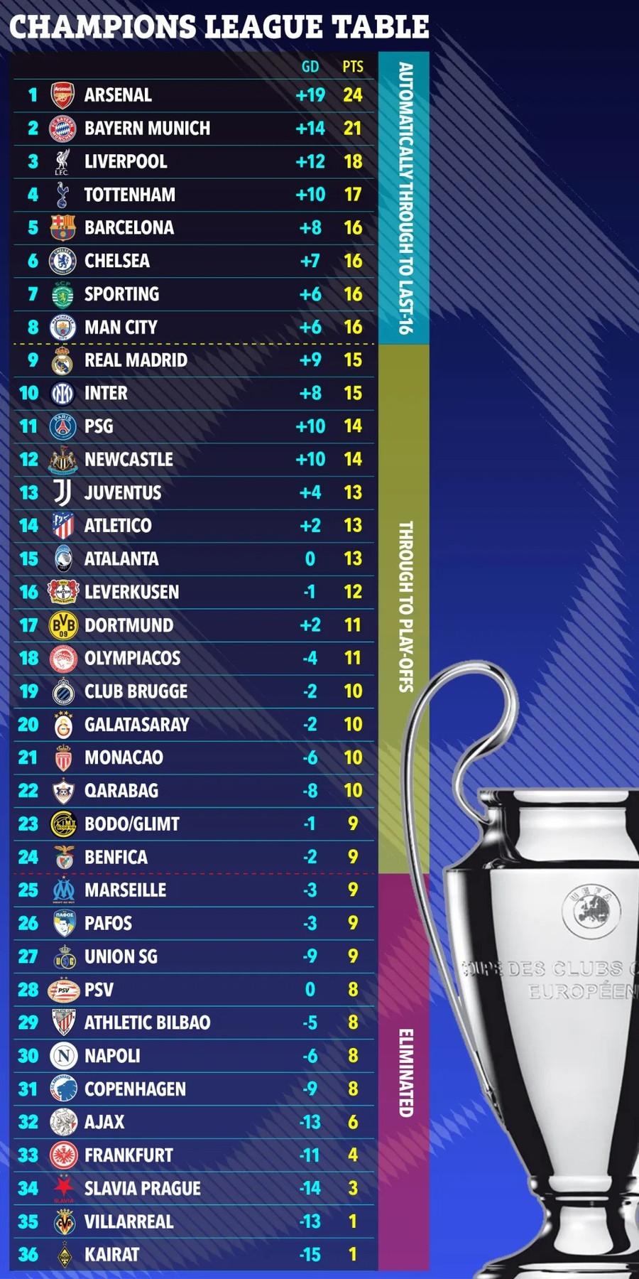 Thứ hạng 36 đội tại vòng bảng Champions League mùa này. anh-3.jpg