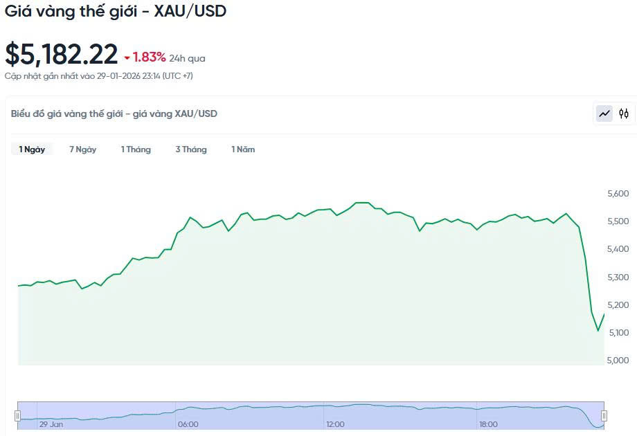 Biểu đồ giá vàng thế giới trong 24h qua
