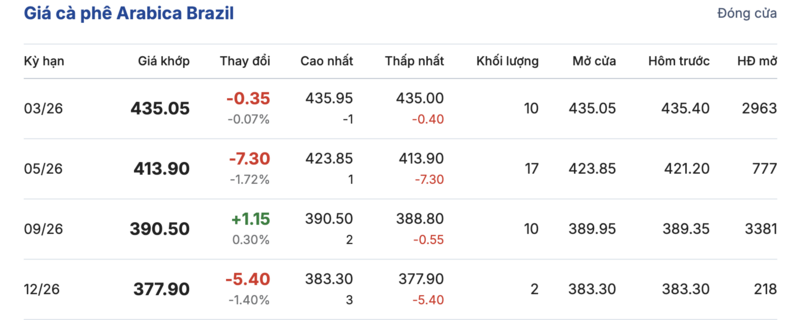 Giá cà phê hôm nay 30/1/2026: Đảo chiều giảm nhẹ - 3