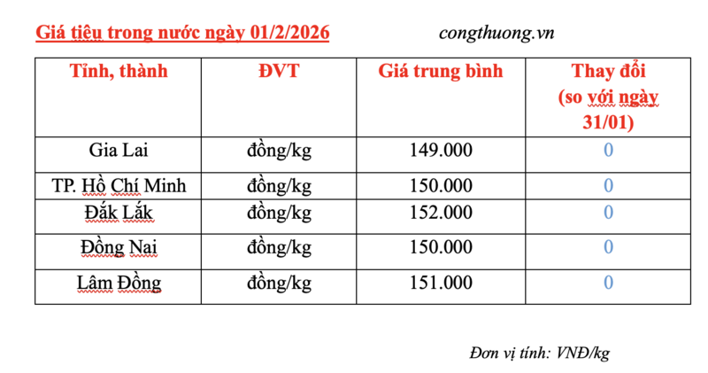 Giá tiêu hôm nay 01/2/2026: Thị trường lặng sóng - 2