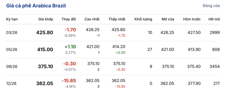 Giá cà phê hôm nay 2/2/2026: Đi ngang - 3