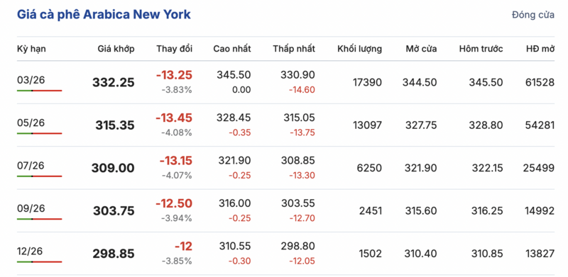 Giá cà phê hôm nay 01/2/2026: Giảm nhẹ - 2