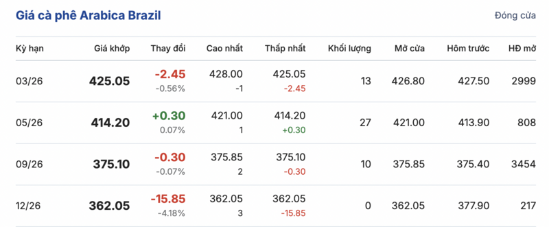 Giá cà phê hôm nay 01/2/2026: Giảm nhẹ - 3