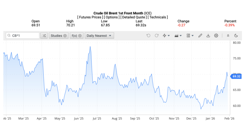 Giá dầu Brent trên thị trường thế giới rạng sáng ngày 1/2/2026 (theo giờ Việt Nam). Nguồn: Oilprice.