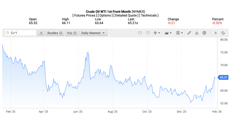 Giá dầu WTI trên thị trường thế giới rạng sáng ngày 1/2/2026 (theo giờ Việt Nam). Nguồn: Oilprice.