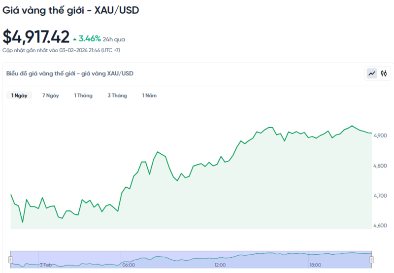 Diễn biến giá vàng thế giới trong 24h qua.