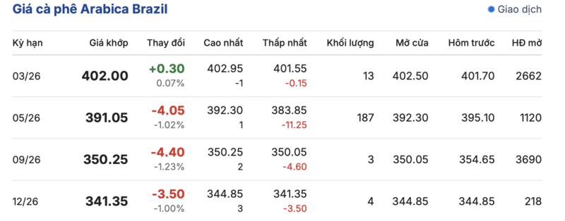 Giá cà phê hôm nay 5/2/2026: Sụt giảm sâu - 3