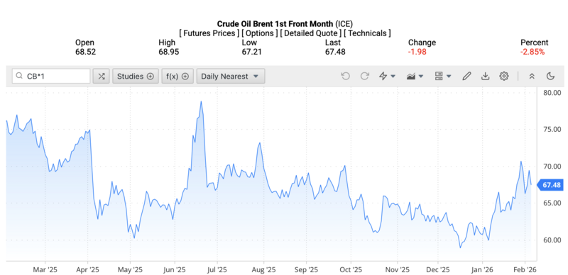 Giá dầu Brent trên thị trường thế giới rạng sáng ngày 6/2/2026 (theo giờ Việt Nam). Nguồn: Oilprice.
