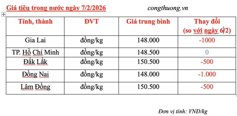 Giá tiêu hôm nay 7/2/2026: Giảm đồng loạt từ 500 - 1.000 đồng/kg - 2