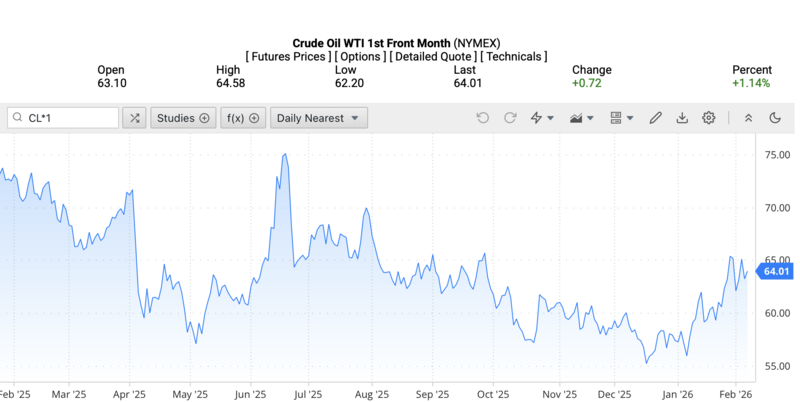 Giá dầu WTI trên thị trường thế giới rạng sáng ngày 7/2/2026 (theo giờ Việt Nam). Nguồn: Oilprice.