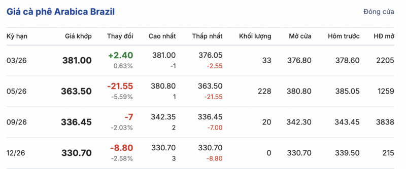 Giá cà phê hôm nay 8/2/2026: Tiếp tục giảm mạnh - 3