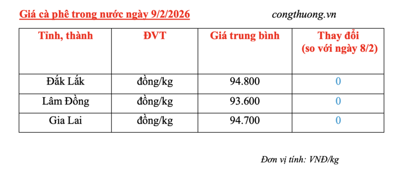 Giá cà phê hôm nay 9/2/2026: Đi ngang phiên đầu tuần - 4