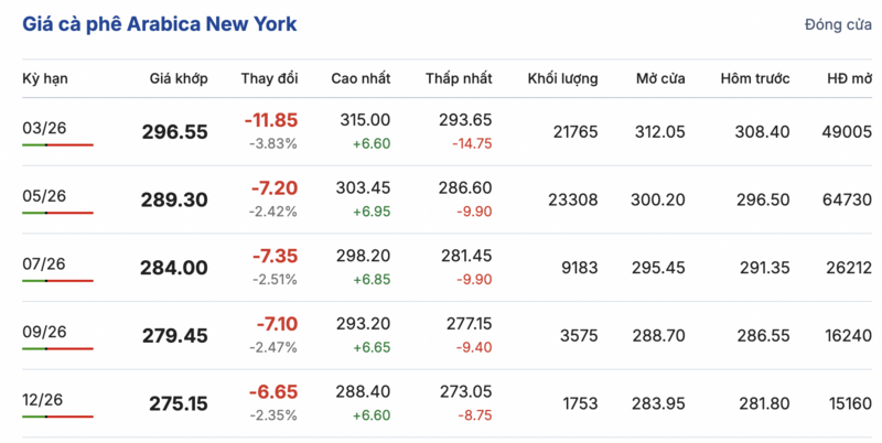 Giá cà phê hôm nay 8/2/2026: Tiếp tục giảm mạnh - 2