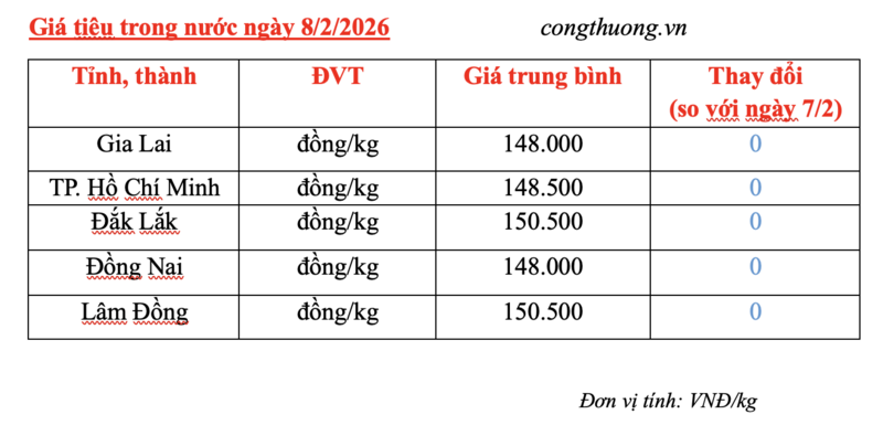 Giá tiêu hôm nay 8/2/2026: Chững lại phiên cuối tuần - 2
