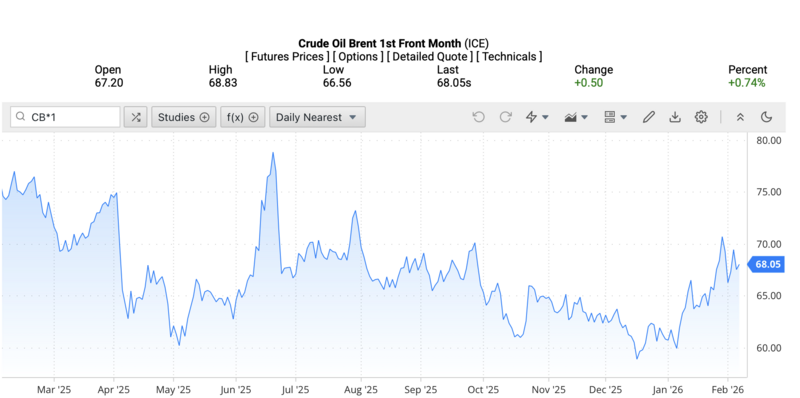 Giá dầu Brent trên thị trường thế giới rạng sáng ngày 8/2/2026 (theo giờ Việt Nam). Nguồn: Oilprice.