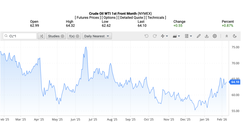 Giá dầu WTI trên thị trường thế giới rạng sáng ngày 10/2/2026 (theo giờ Việt Nam). Nguồn: Oilprice.