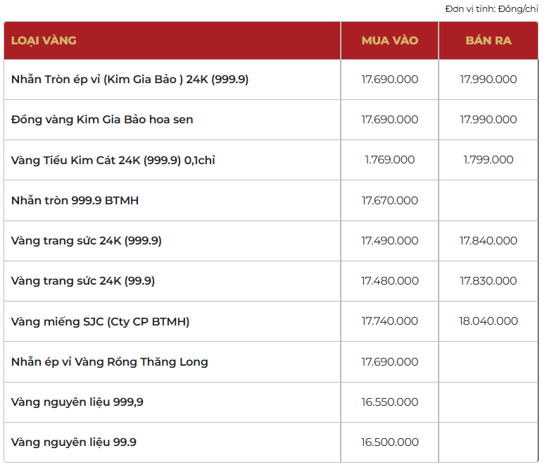 Giá vàng thương hiệu Bảo Tín Mạnh Hải được niêm yết sáng sớm ngày 10/02/2026.