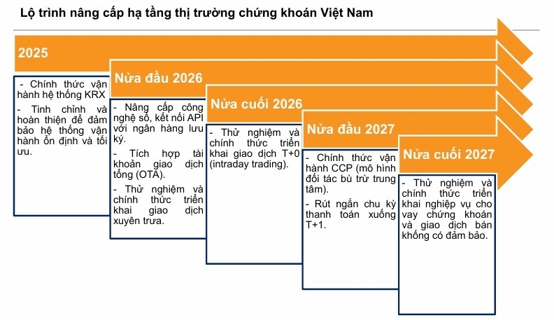 VN-Index trong chu kỳ mới: Nâng hạng mở ra điều gì cho thị trường chứng khoán?