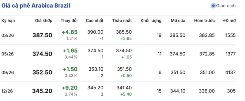 Giá cà phê hôm nay 12/2/2026: Đảo chiều giảm mạnh 1.000 - 1.200 đồng - 3